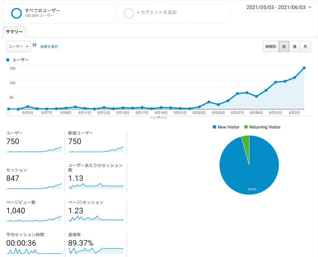 ブログ運営1ヶ月のanalytics