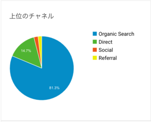 ブログ2ヶ月運営