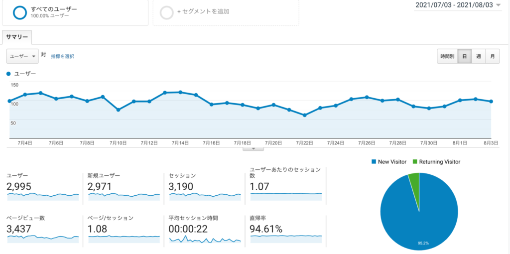 ブログ3ヶ月めの結果