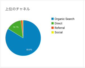 ブログ3ヶ月めの集客数